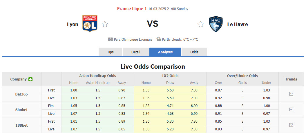 Nhận định, soi kèo Lyon vs Le Havre, 21h00 ngày 16/3: Mãnh sư săn mồi - Ảnh 1