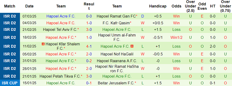 Nhận định, soi kèo Maccabi Herzliya vs Hapoel Acre, 20h00 ngày 17/3: Điểm tựa sân nhà - Ảnh 2