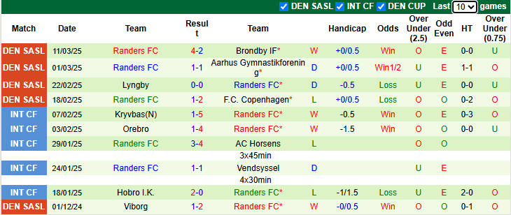 Nhận định, soi kèo Midtjylland vs Randers, 23h00 ngày 16/3: Không dễ dàng - Ảnh 3