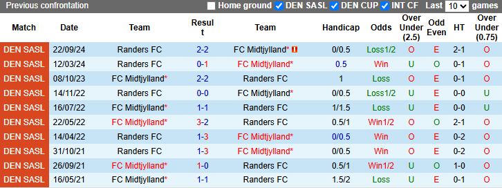 Nhận định, soi kèo Midtjylland vs Randers, 23h00 ngày 16/3: Không dễ dàng - Ảnh 4