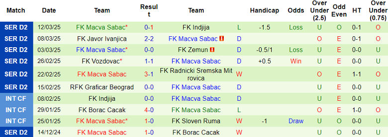 Nhận định, soi kèo Mladost Novi Sad vs Macva Sabac, 20h00 ngày 17/3: Chủ nhà thắng thế - Ảnh 2