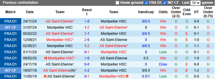 Nhận định, soi kèo Montpellier vs Saint-Etienne, 23h15 ngày 16/3: Tiếp đà bất bại - Ảnh 4