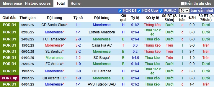 Nhận định, soi kèo Moreirense vs Boavista, 03h30 ngày 17/3: Dìm khách xuống đáy - Ảnh 4