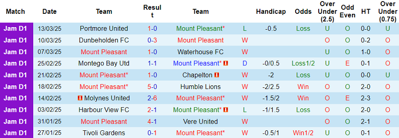 Nhận định, soi kèo Mount Pleasant vs Racing United, 05h00 ngày 18/3: Niềm tin cửa trên - Ảnh 1