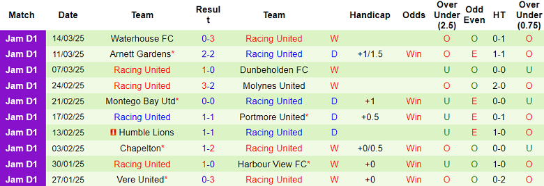 Nhận định, soi kèo Mount Pleasant vs Racing United, 05h00 ngày 18/3: Niềm tin cửa trên - Ảnh 2