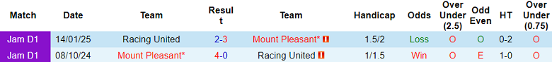 Nhận định, soi kèo Mount Pleasant vs Racing United, 05h00 ngày 18/3: Niềm tin cửa trên - Ảnh 3