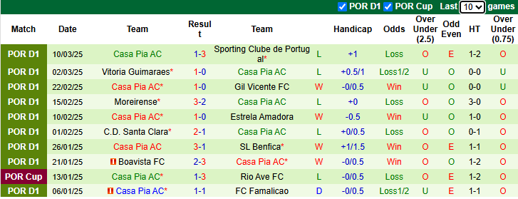 Nhận định, soi kèo Nacional vs Casa Pia, 22h30 ngày 16/3: Rút ngắn khoảng cách - Ảnh 3