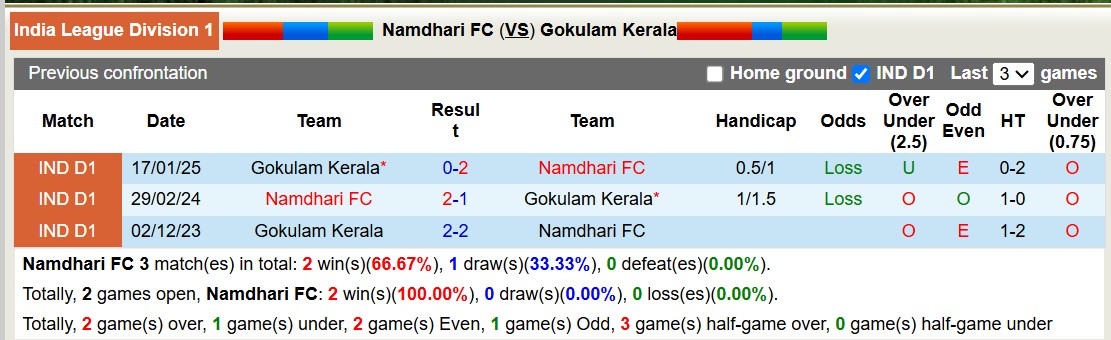 Nhận định, soi kèo Namdhari FC vs Gokulam Kerala, 15h30 ngày 17/3: Tin vào Gokulam Kerala - Ảnh 3