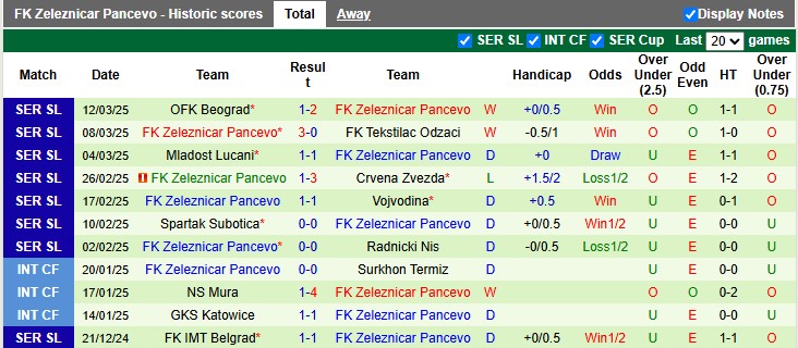 Nhận định, soi kèo Novi Pazar vs Zeleznicar Pancevo, 1h00 ngày 18/3: Kẻ tám lạng - người nửa cân - Ảnh 2