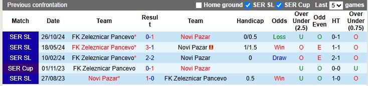 Nhận định, soi kèo Novi Pazar vs Zeleznicar Pancevo, 1h00 ngày 18/3: Kẻ tám lạng - người nửa cân - Ảnh 3