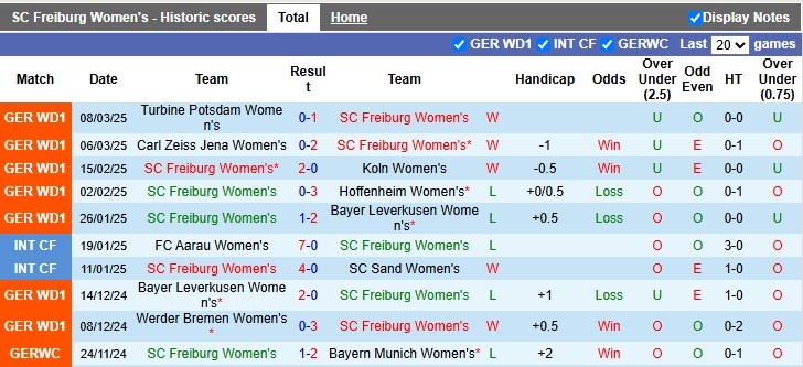 Nhận định, soi kèo nữ Freiburg vs nữ Eintracht Frankfurt, 0h00 ngày 18/3: Dập tắt hi vọng - Ảnh 1