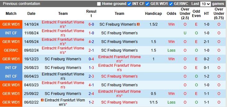 Nhận định, soi kèo nữ Freiburg vs nữ Eintracht Frankfurt, 0h00 ngày 18/3: Dập tắt hi vọng - Ảnh 3