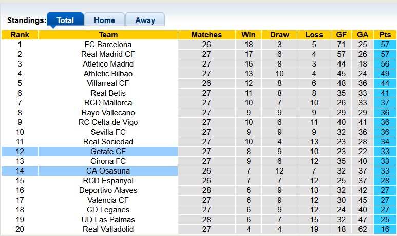 Nhận định, soi kèo Osasuna vs Getafe, 0h30 ngày 17/3: Cân bằng - Ảnh 4