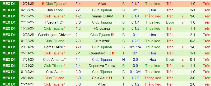 Nhận định, soi kèo Pachuca vs Tijuana, 09h00 ngày 17/3 - Ảnh 2