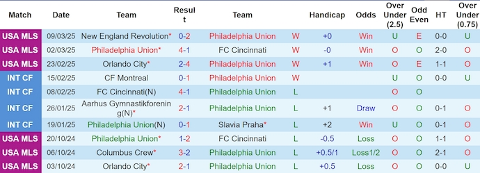 Nhận định, soi kèo Philadelphia Union vs Nashville SC, 1h25 ngày 17/3: Giữ chắc ngôi đầu - Ảnh 2