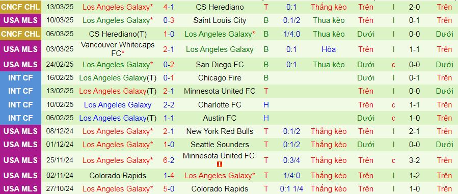 Nhận định, soi kèo Portland Timbers vs Los Angeles Galaxy, 03h45 ngày 17/3: Điểm tựa Portland Timbers - Ảnh 2