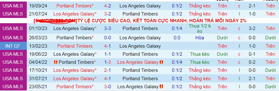 Nhận định, soi kèo Portland Timbers vs Los Angeles Galaxy, 03h45 ngày 17/3: Điểm tựa Portland Timbers - Ảnh 3