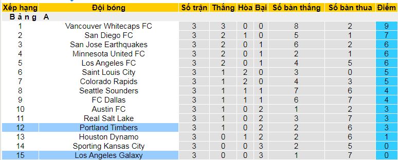 Nhận định, soi kèo Portland Timbers vs Los Angeles Galaxy, 03h45 ngày 17/3: Điểm tựa Portland Timbers - Ảnh 4