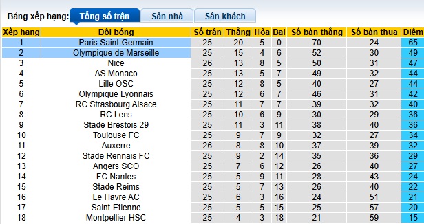 Nhận định, soi kèo PSG vs Marseille, 02h45 ngày 17/3: Khó thắng cách biệt - Ảnh 1