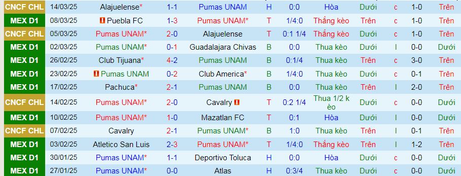 Nhận định, soi kèo Pumas UNAM vs Monterrey, 07h00 ngày 17/3: Ca khúc khải hoàn - Ảnh 1