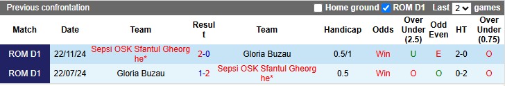 Nhận định, soi kèo Sepsi Gheorghe vs Gloria Buzau, 1h00 ngày 18/3: Chênh lệch lớn - Ảnh 3