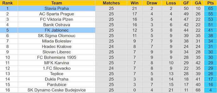 Nhận định, soi kèo Slavia Praha vs FK Jablonec, 0h30 ngày 17/3: Khó cản chủ nhà - Ảnh 5