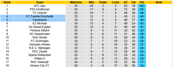 Nhận định, soi kèo Twente vs Feyenoord, 20h30 ngày 16/3: Cạnh tranh top 3 - Ảnh 5