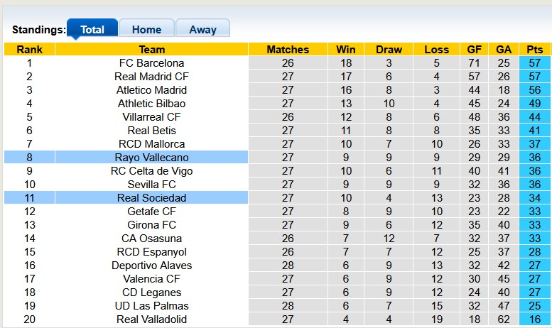 Nhận định, soi kèo Vallecano vs Sociedad, 0h30 ngày 17/3: Sụp đổ dây chuyền - Ảnh 4