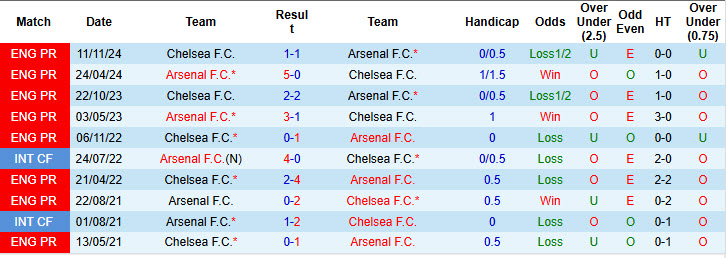 Siêu máy tính dự đoán Arsenal vs Chelsea, 20h30 ngày 16/3 - Ảnh 5