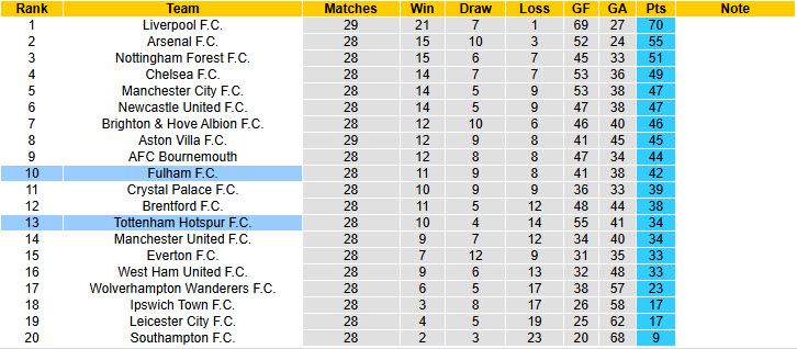 Soi kèo góc Fulham vs Tottenham, 20h30 ngày 16/3 - Ảnh 5