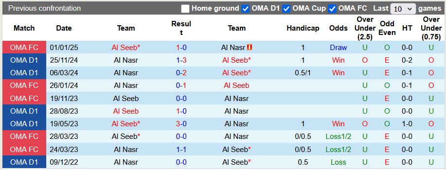 Nhận định, soi kèo Al Nasr vs Al Seeb, 1h00 ngày 19/3: Gặp khách quá sung - Ảnh 3