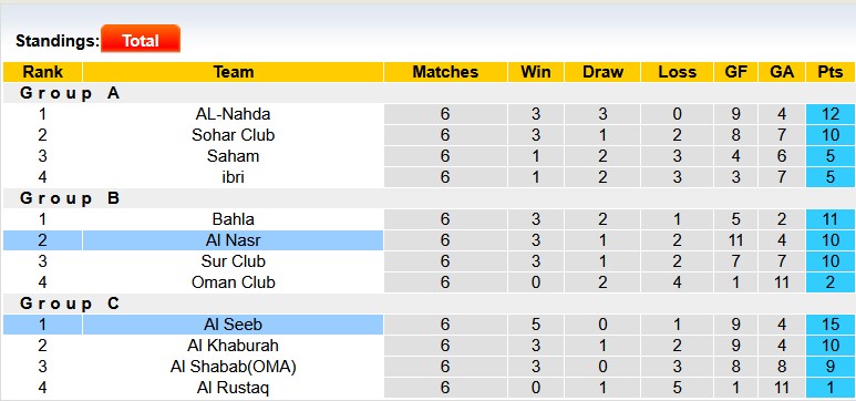 Nhận định, soi kèo Al Nasr vs Al Seeb, 1h00 ngày 19/3: Gặp khách quá sung - Ảnh 4