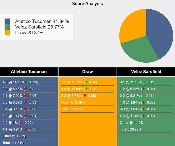 Nhận định, soi kèo Atletico Tucuman vs Velez Sarsfield, 7h15 ngày 18/3: Khó thắng - Ảnh 7