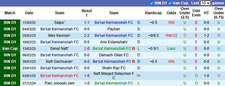 Nhận định, soi kèo Be'sat Kermanshah vs Naft Bandar Abbas, 22h45 ngày 17/3: Khách tự tin - Ảnh 1