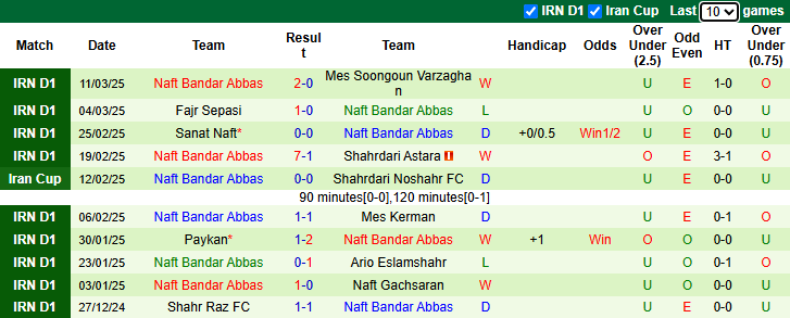 Nhận định, soi kèo Be'sat Kermanshah vs Naft Bandar Abbas, 22h45 ngày 17/3: Khách tự tin - Ảnh 2