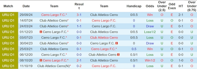 Nhận định, soi kèo Cerro Largo vs CA Cerro, 5h00 ngày 18/3: Ưu thế sân nhà - Ảnh 4