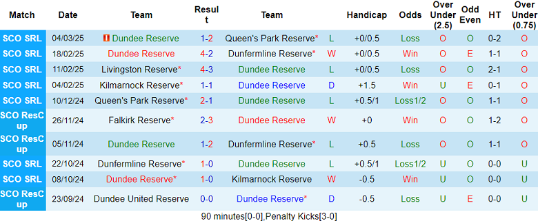 Nhận định, soi kèo Dundee Reserve vs Queen of the South Reserve, 21h00 ngày 18/3: Cửa dưới ‘tạch’ - Ảnh 1