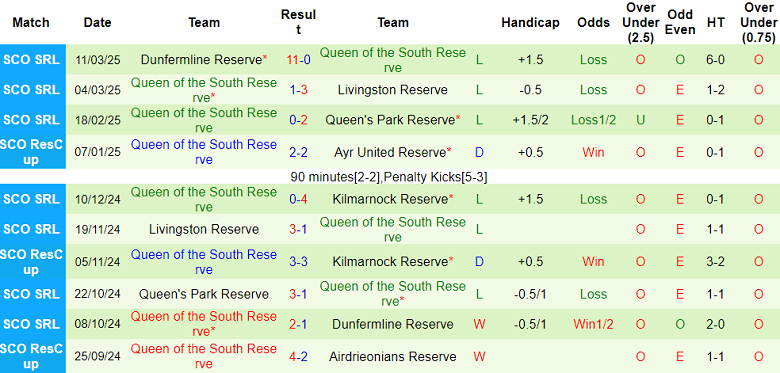 Nhận định, soi kèo Dundee Reserve vs Queen of the South Reserve, 21h00 ngày 18/3: Cửa dưới ‘tạch’ - Ảnh 2