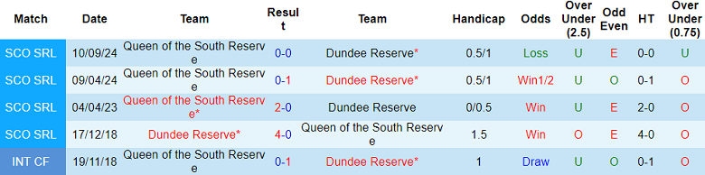 Nhận định, soi kèo Dundee Reserve vs Queen of the South Reserve, 21h00 ngày 18/3: Cửa dưới ‘tạch’ - Ảnh 3