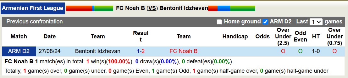 Nhận định, soi kèo FC Noah B vs Bentonit Idzhevan, 18h30 ngày 18/3: Tiếp tục đắng cay - Ảnh 3