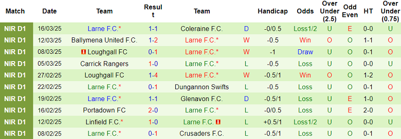 Nhận định, soi kèo Glentoran vs Larne, 02h45 ngày 19/3: Đối thủ kỵ giơ - Ảnh 2