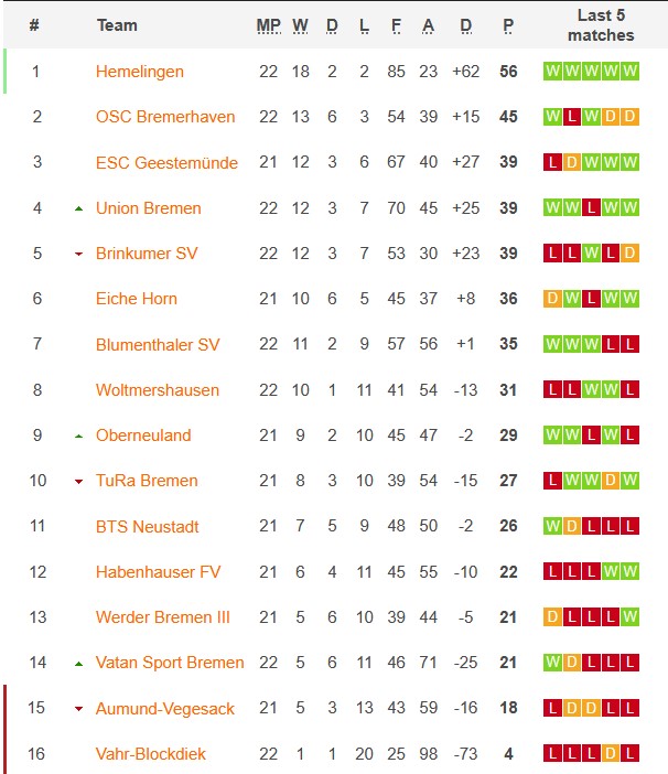 Nhận định, soi kèo Habenhauser vs Werder Bremen III, 1h45 ngày 19/3: Ánh sáng cuối đường hầm - Ảnh 3