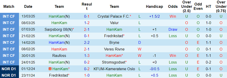 Nhận định, soi kèo HamKam vs Kongsvinger, 19h00 ngày 18/3: Bất ngờ? - Ảnh 1