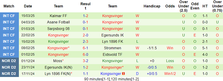 Nhận định, soi kèo HamKam vs Kongsvinger, 19h00 ngày 18/3: Bất ngờ? - Ảnh 2