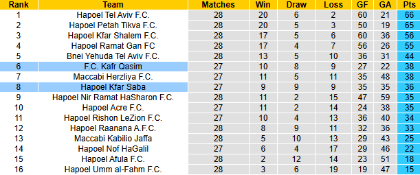 Nhận định, soi kèo Hapoel Kfar Saba vs Kafr Qasim, 0h00 ngày 18/3: Tận dụng lợi thế - Ảnh 6