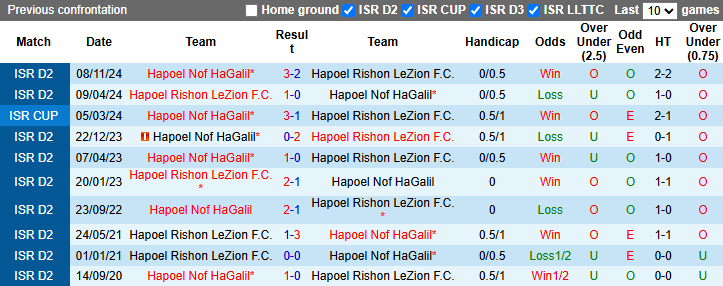 Nhận định, soi kèo Hapoel Rishon LeZion vs Hapoel Nof HaGalil, 0h00 ngày 18/3: Khó có bất ngờ - Ảnh 4