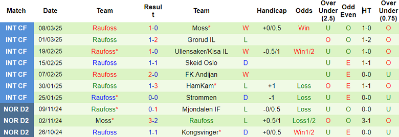 Nhận định, soi kèo Lillestrom vs Raufoss, 20h00 ngày 18/3: Khác biệt trình độ - Ảnh 2