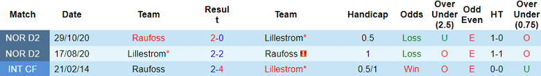 Nhận định, soi kèo Lillestrom vs Raufoss, 20h00 ngày 18/3: Khác biệt trình độ - Ảnh 3