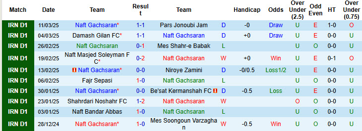 Nhận định, soi kèo Naft Gachsaran vs Paykan, 22h30 ngày 17/3: Khách áp đảo - Ảnh 2