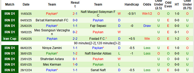 Nhận định, soi kèo Naft Gachsaran vs Paykan, 22h30 ngày 17/3: Khách áp đảo - Ảnh 3